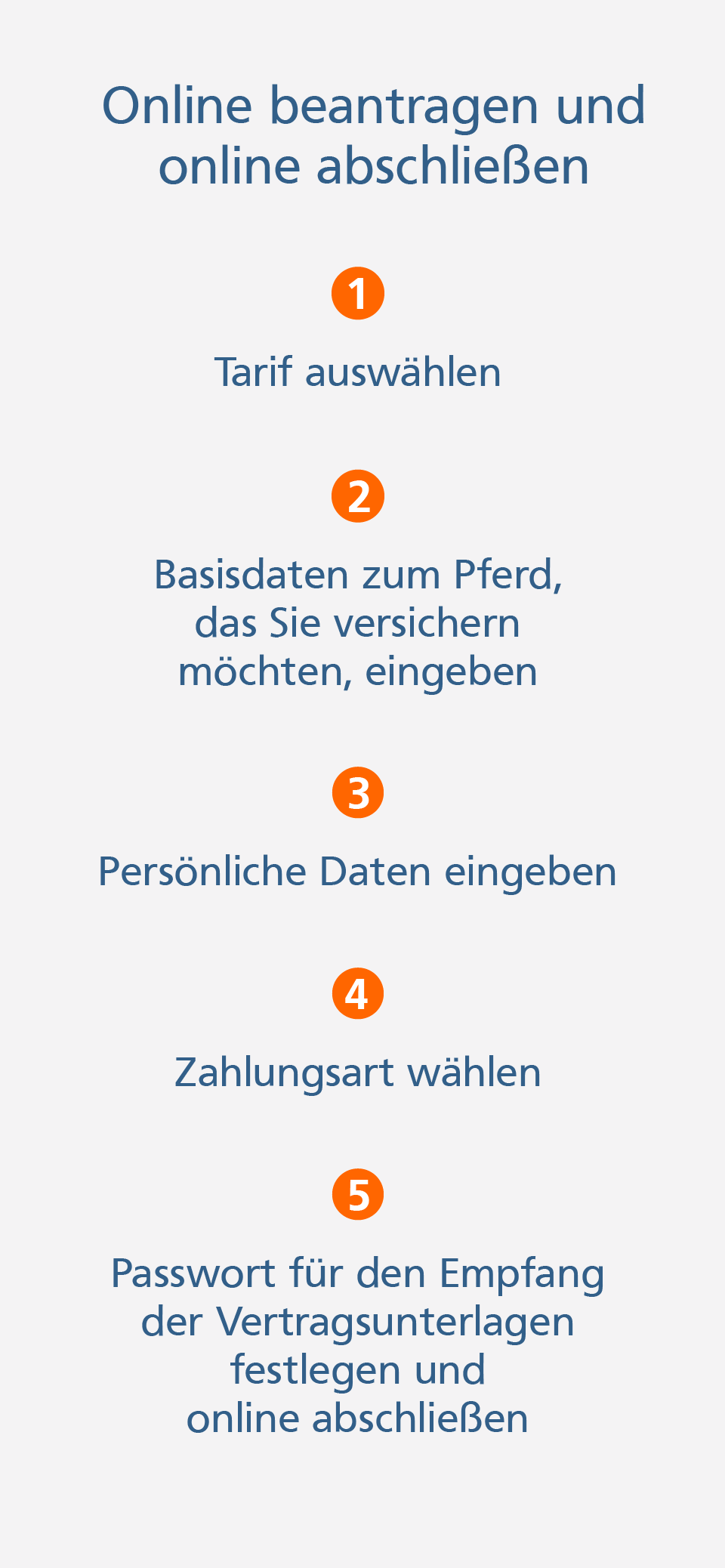 Pferde-OP-Versicherung Grafik: Online beantragen und online abschließen: 1. Tarif auswählen, 2. Basisdaten zum Pferd, das Sie versichern möchten, eingeben, 3. Persönliche Daten eingeben, 4. Zahlungsart wählen, 5. Passwort für den Empfang der Vertragsunterlagen festlegen und online abschließen